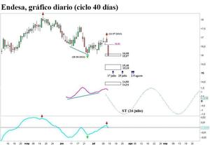 Endesa, ciclo 40 días